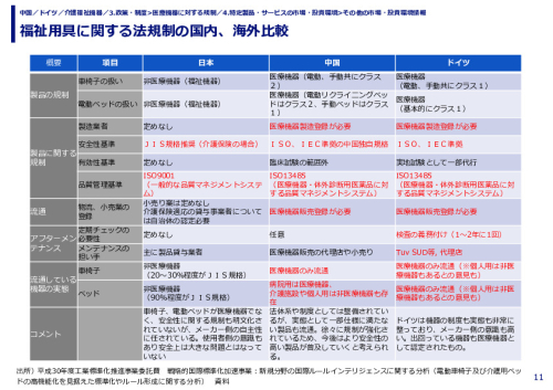 福祉用具に関する法規制の国内、海外比較